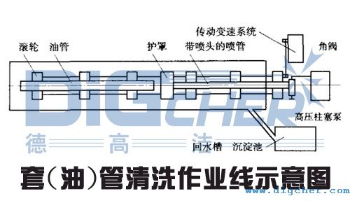 套(油)管清洗作業(yè)線(xiàn)示意圖